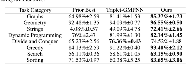 Figure 2 for Open-Book Neural Algorithmic Reasoning