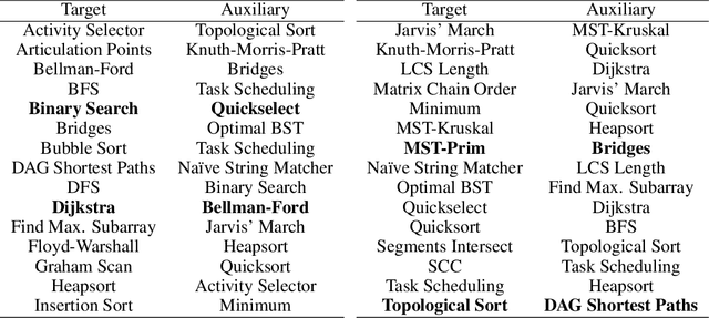 Figure 4 for Open-Book Neural Algorithmic Reasoning