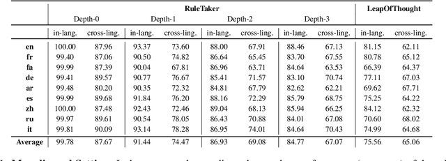 Figure 2 for Breaking the Language Barrier: Improving Cross-Lingual Reasoning with Structured Self-Attention
