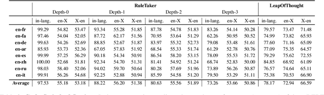 Figure 3 for Breaking the Language Barrier: Improving Cross-Lingual Reasoning with Structured Self-Attention