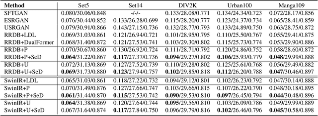 Figure 2 for SeD: Semantic-Aware Discriminator for Image Super-Resolution