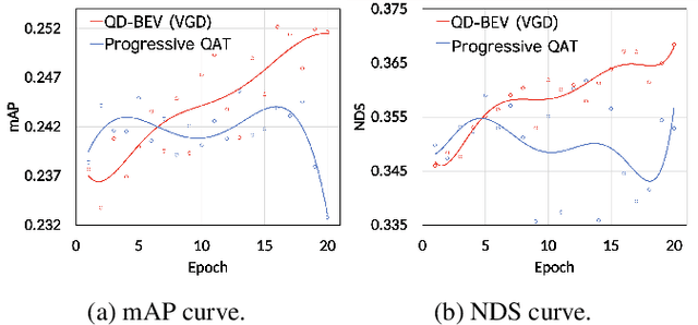 Figure 1 for QD-BEV : Quantization-aware View-guided Distillation for Multi-view 3D Object Detection