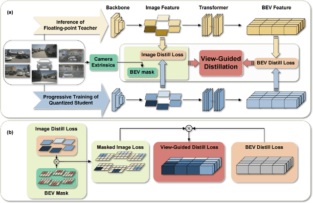 Figure 3 for QD-BEV : Quantization-aware View-guided Distillation for Multi-view 3D Object Detection