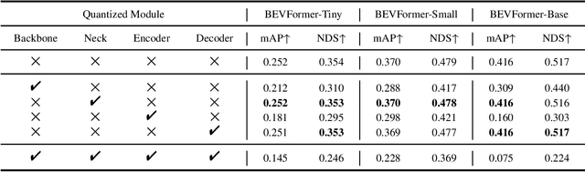 Figure 2 for QD-BEV : Quantization-aware View-guided Distillation for Multi-view 3D Object Detection