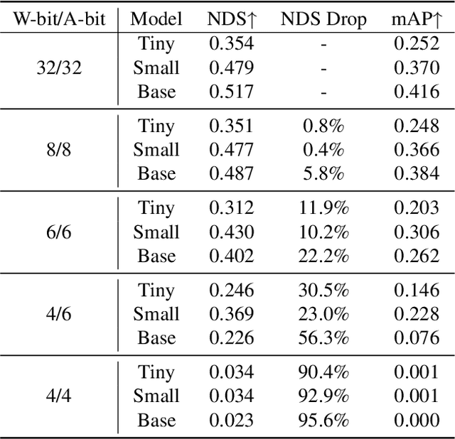 Figure 4 for QD-BEV : Quantization-aware View-guided Distillation for Multi-view 3D Object Detection