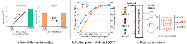 Figure 1 for Learning to Ground VLMs without Forgetting