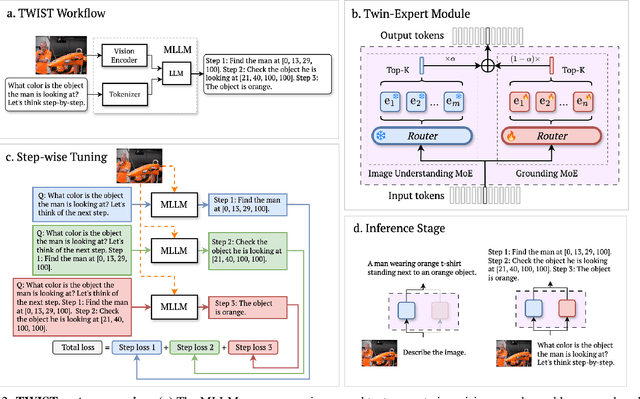 Figure 4 for Learning to Ground VLMs without Forgetting