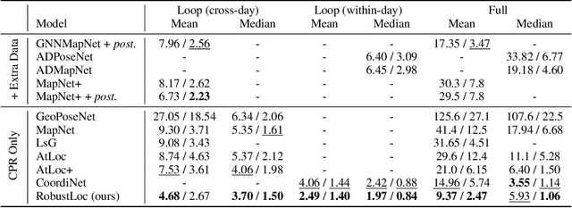 Figure 2 for RobustLoc: Robust Camera Pose Regression in Challenging Driving Environments