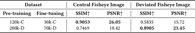 Figure 2 for RoFIR: Robust Fisheye Image Rectification Framework Impervious to Optical Center Deviation