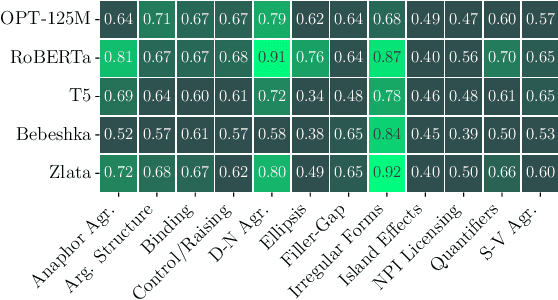 Figure 2 for Mini Minds: Exploring Bebeshka and Zlata Baby Models