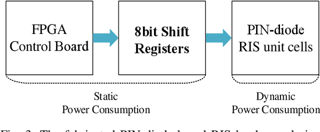 Figure 3 for Static Power Consumption Modeling and Measurement of Reconfigurable Intelligent Surfaces