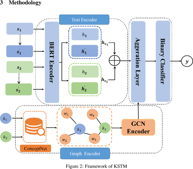 Figure 3 for The Short Text Matching Model Enhanced with Knowledge via Contrastive Learning