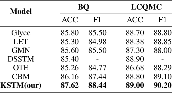 Figure 2 for The Short Text Matching Model Enhanced with Knowledge via Contrastive Learning
