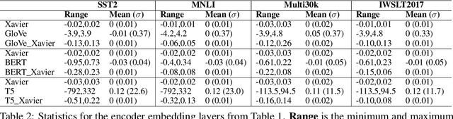 Figure 3 for On Initializing Transformers with Pre-trained Embeddings