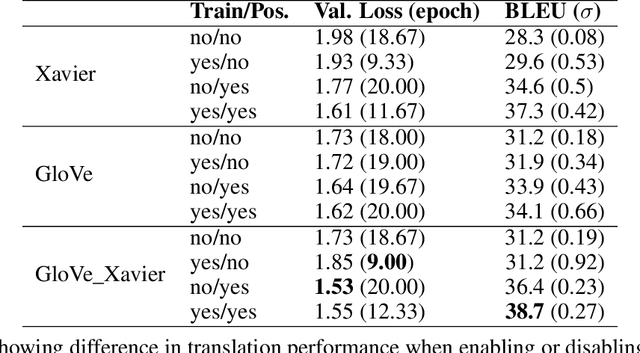 Figure 4 for On Initializing Transformers with Pre-trained Embeddings