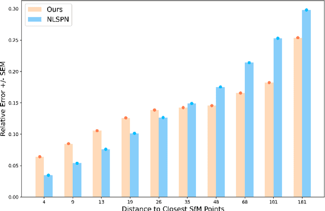 Figure 4 for Sparse SPN: Depth Completion from Sparse Keypoints