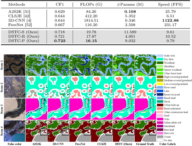 Figure 4 for Dual-stage Hyperspectral Image Classification Model with Spectral Supertoken