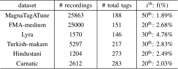 Figure 2 for LC-Protonets: Multi-label Few-shot learning for world music audio tagging