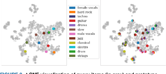 Figure 4 for LC-Protonets: Multi-label Few-shot learning for world music audio tagging