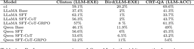 Figure 2 for Sparks of Tabular Reasoning via Text2SQL Reinforcement Learning