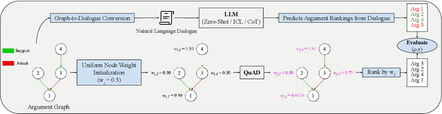 Figure 1 for Can LLMs Judge Debates? Evaluating Non-Linear Reasoning via Argumentation Theory Semantics