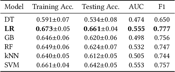 Figure 2 for Predicting Mitral Valve mTEER Surgery Outcomes Using Machine Learning and Deep Learning Techniques