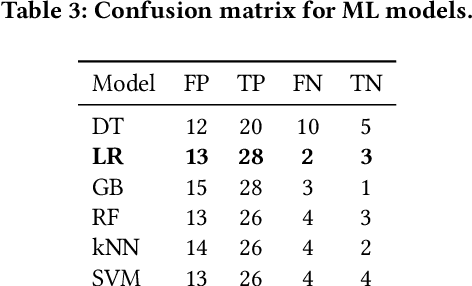 Figure 3 for Predicting Mitral Valve mTEER Surgery Outcomes Using Machine Learning and Deep Learning Techniques