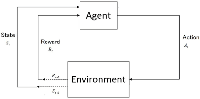 Figure 1 for An Introduction to Reinforcement Learning: Fundamental Concepts and Practical Applications