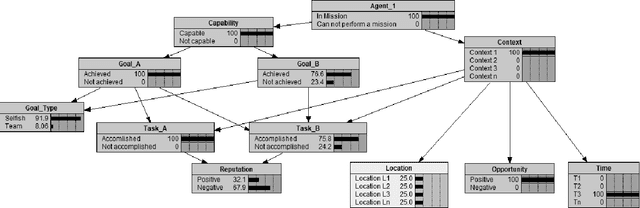 Figure 4 for Steps Towards Satisficing Distributed Dynamic Team Trust