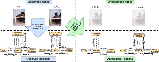 Figure 1 for Towards Scene Graph Anticipation