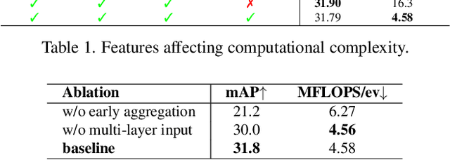 Figure 3 for Pushing the Limits of Asynchronous Graph-based Object Detection with Event Cameras