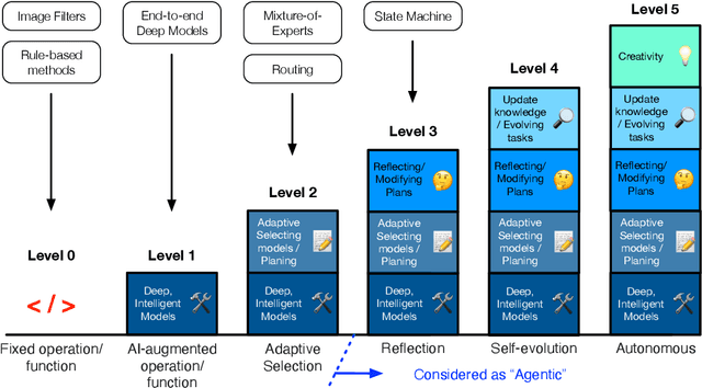 Figure 3 for Position: Agentic Systems Constitute a Key Component of Next-Generation Intelligent Image Processing