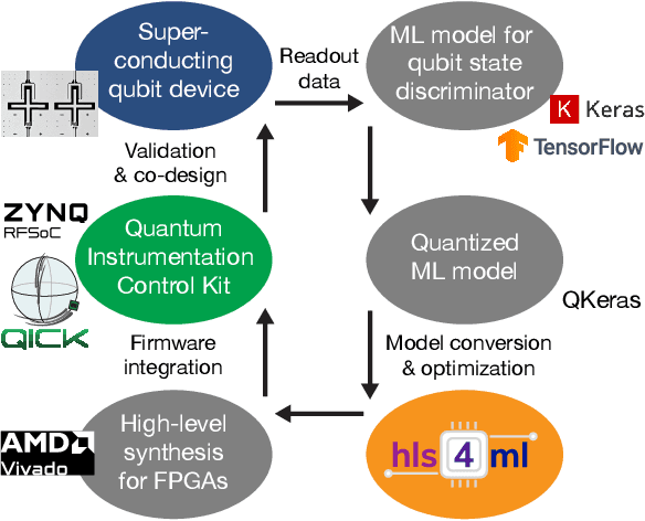 Figure 1 for End-to-end workflow for machine learning-based qubit readout with QICK and hls4ml