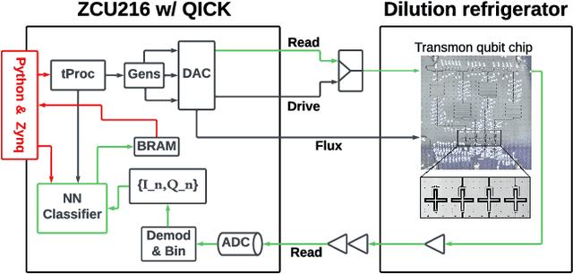 Figure 2 for End-to-end workflow for machine learning-based qubit readout with QICK and hls4ml