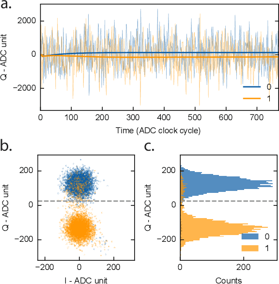 Figure 3 for End-to-end workflow for machine learning-based qubit readout with QICK and hls4ml