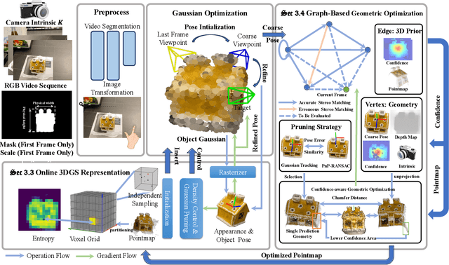 Figure 3 for GSGTrack: Gaussian Splatting-Guided Object Pose Tracking from RGB Videos