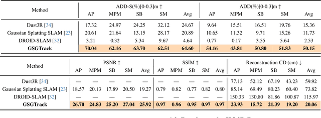Figure 2 for GSGTrack: Gaussian Splatting-Guided Object Pose Tracking from RGB Videos