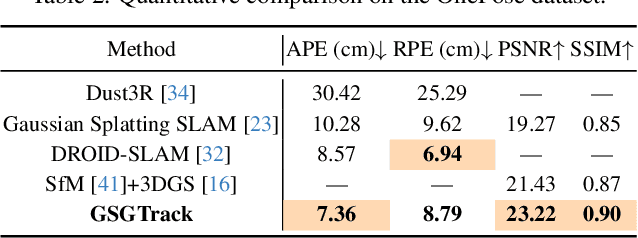 Figure 4 for GSGTrack: Gaussian Splatting-Guided Object Pose Tracking from RGB Videos