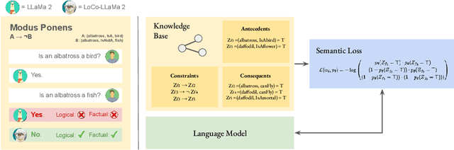 Figure 1 for Towards Logically Consistent Language Models via Probabilistic Reasoning