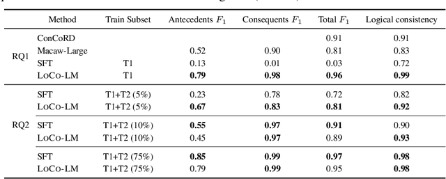 Figure 2 for Towards Logically Consistent Language Models via Probabilistic Reasoning