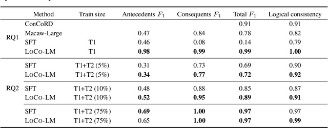 Figure 3 for Towards Logically Consistent Language Models via Probabilistic Reasoning