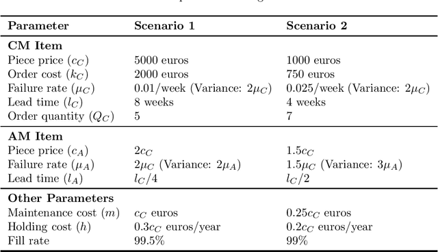 Figure 4 for Solving Dual Sourcing Problems with Supply Mode Dependent Failure Rates