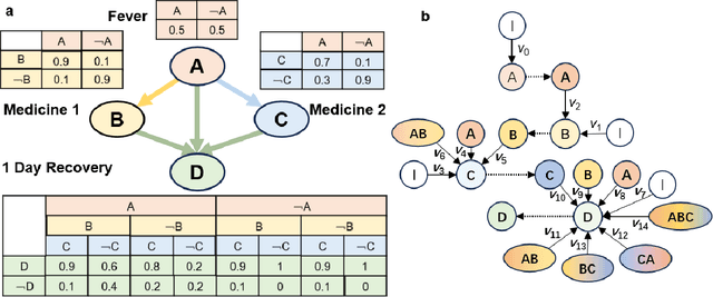 Figure 2 for Bayesian Reasoning Enabled by Spin-Orbit Torque Magnetic Tunnel Junctions