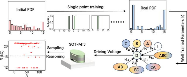 Figure 3 for Bayesian Reasoning Enabled by Spin-Orbit Torque Magnetic Tunnel Junctions