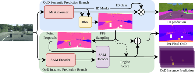 Figure 3 for UGainS: Uncertainty Guided Anomaly Instance Segmentation