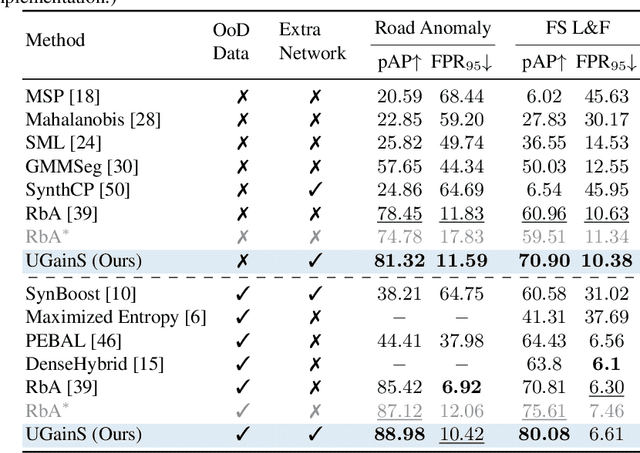 Figure 2 for UGainS: Uncertainty Guided Anomaly Instance Segmentation