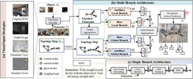 Figure 3 for Seeing is Believing? Enhancing Vision-Language Navigation using Visual Perturbations