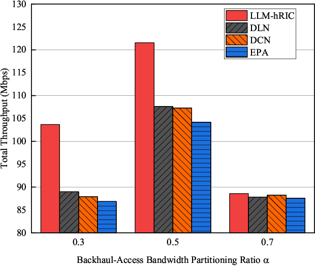 Figure 3 for LLM-Guided Open RAN: Empowering Hierarchical RAN Intelligent Control