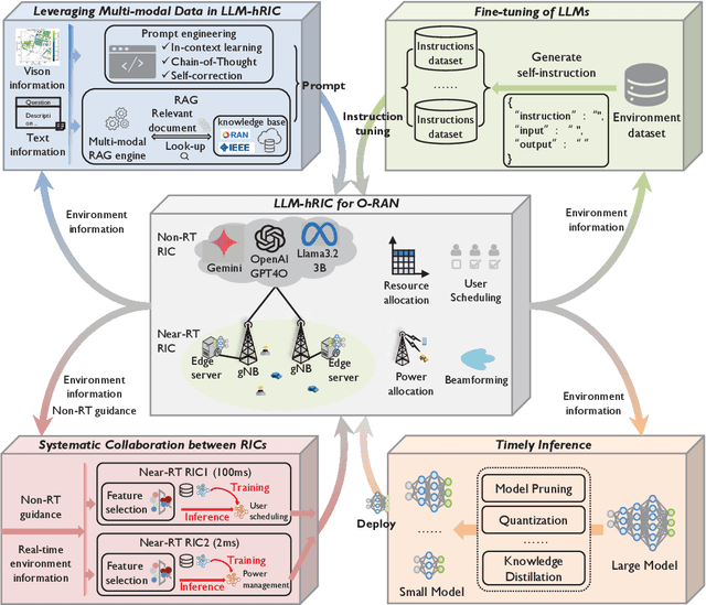 Figure 4 for LLM-Guided Open RAN: Empowering Hierarchical RAN Intelligent Control