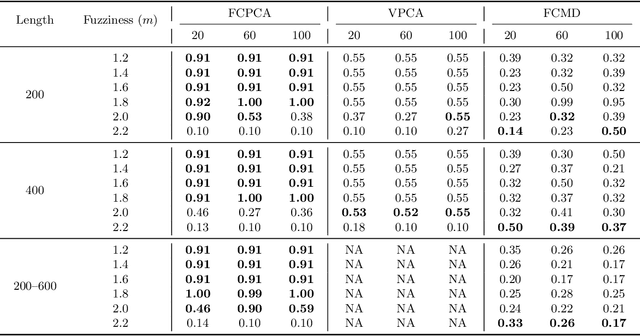 Figure 2 for FCPCA: Fuzzy clustering of high-dimensional time series based on common principal component analysis